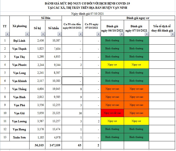 ĐÁNH GIÁ MỨC ĐỘ NGUY CƠ DỊCH BỆNH COVID-19 TẠI HUYỆN VẠN NINH (Cập nhật đến 7/10/2021)